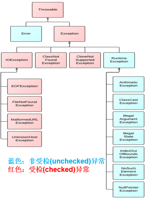 java异常体系