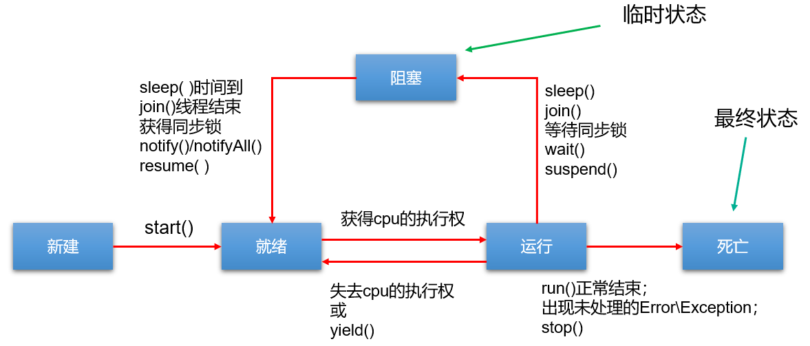 JDK1.5之前：5种状态