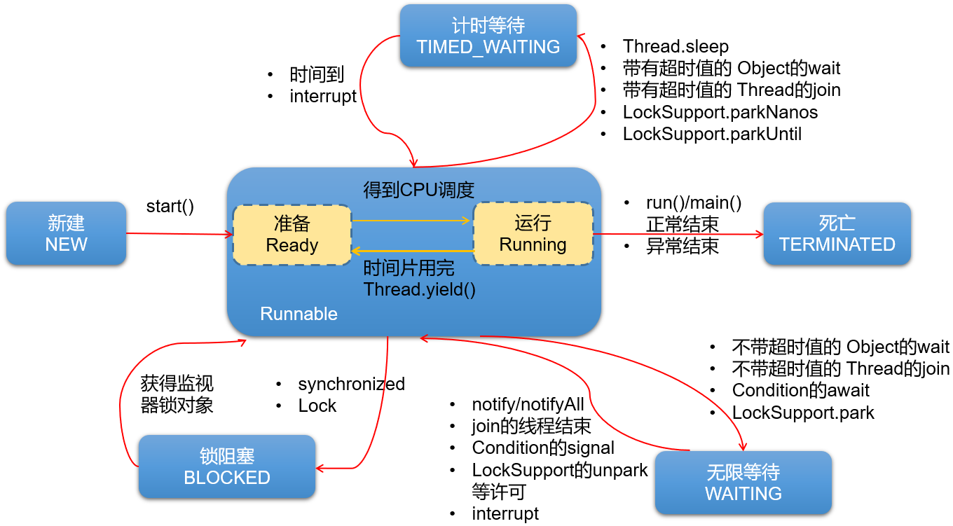 JDK1.5之后：6种状态