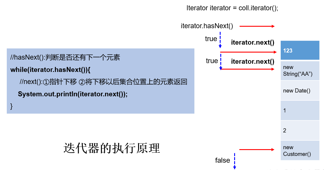 迭代器工作原理