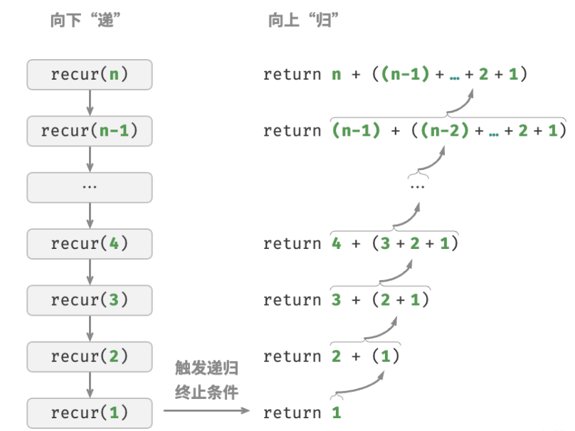 递归过程