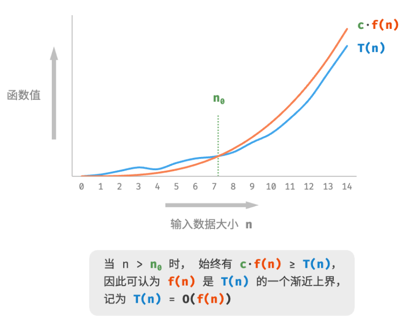 函数的渐进上界