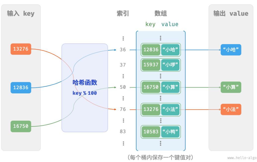 哈希函数的工作原理