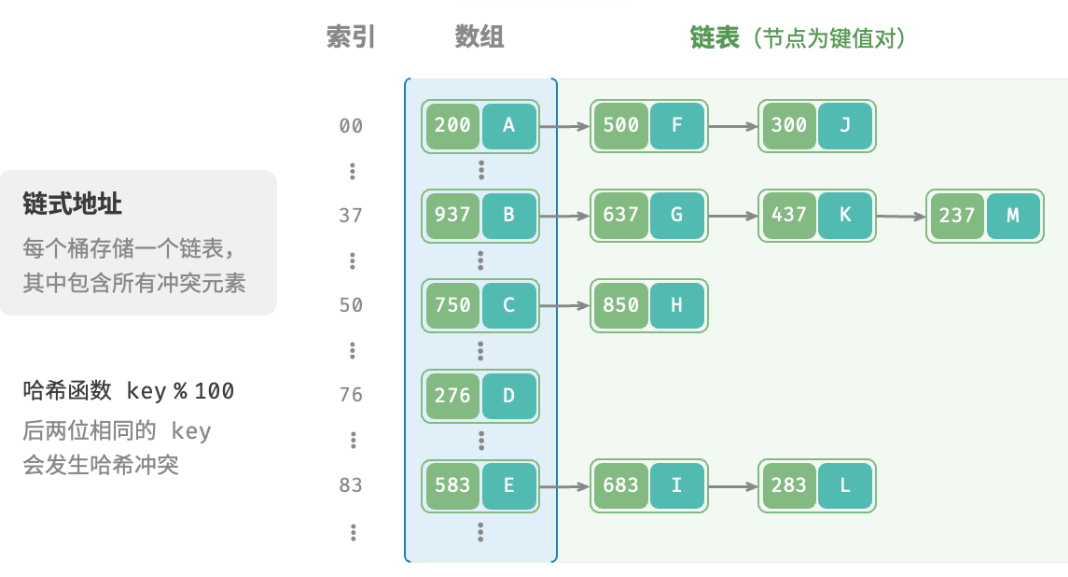 链式地址哈希表