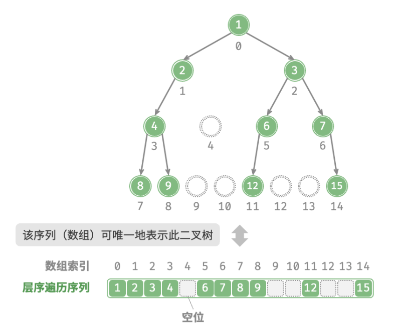 在二叉树中会存在空值
